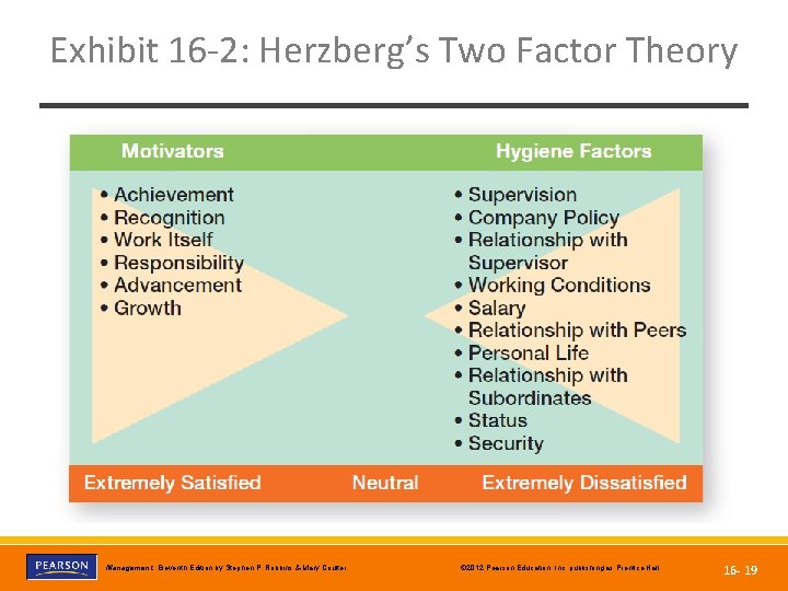 Exhibit 16 -2: Herzberg’s Two Factor Theory Copyright © 2012 Pearson Education, Inc. Publishing