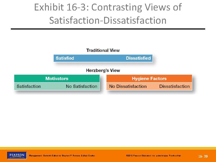 Exhibit 16 -3: Contrasting Views of Satisfaction-Dissatisfaction Copyright © 2012 Pearson Education, Inc. Publishing