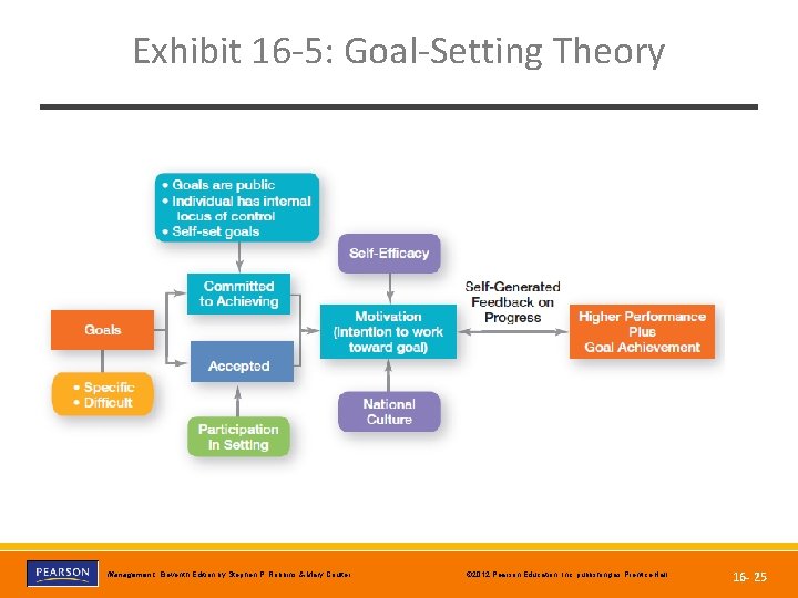 Exhibit 16 -5: Goal-Setting Theory Copyright © 2012 Pearson Education, Inc. Publishing as Prentice