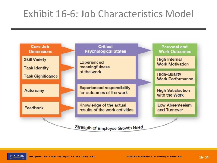 Exhibit 16 -6: Job Characteristics Model Copyright © 2012 Pearson Education, Inc. Publishing as