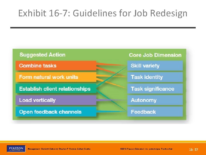 Exhibit 16 -7: Guidelines for Job Redesign Copyright © 2012 Pearson Education, Inc. Publishing