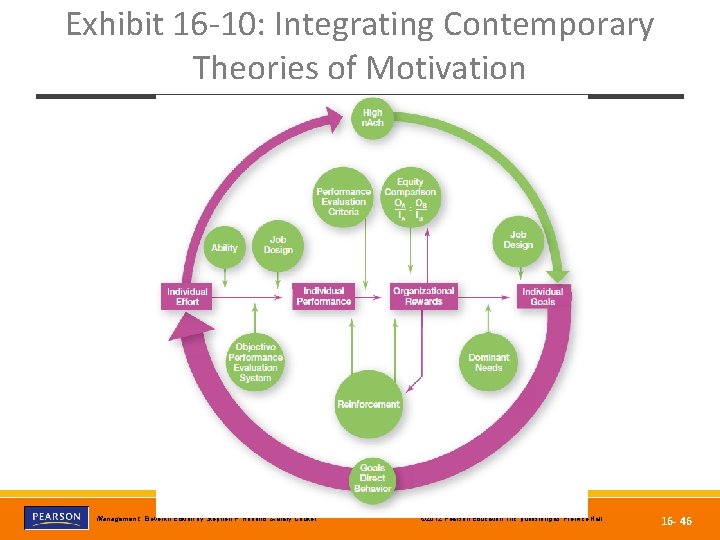 Exhibit 16 -10: Integrating Contemporary Theories of Motivation Copyright © 2012 Pearson Education, Inc.