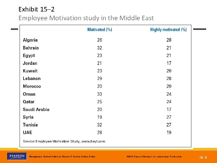 Exhibit 15– 2 Employee Motivation study in the Middle East Copyright © 2012 Pearson