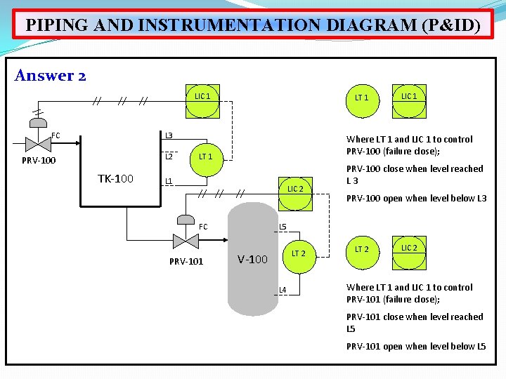 PIPING AND INSTRUMENTATION DIAGRAM (P&ID) Answer 2 LIC 1 FC LT 1 L 3
