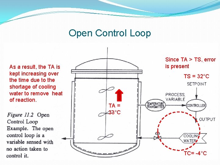 Open Control Loop As a result, the TA is kept increasing over the time