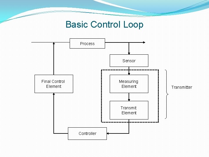 Basic Control Loop Process Sensor Final Control Element Measuring Element Transmit Element Controller Transmitter