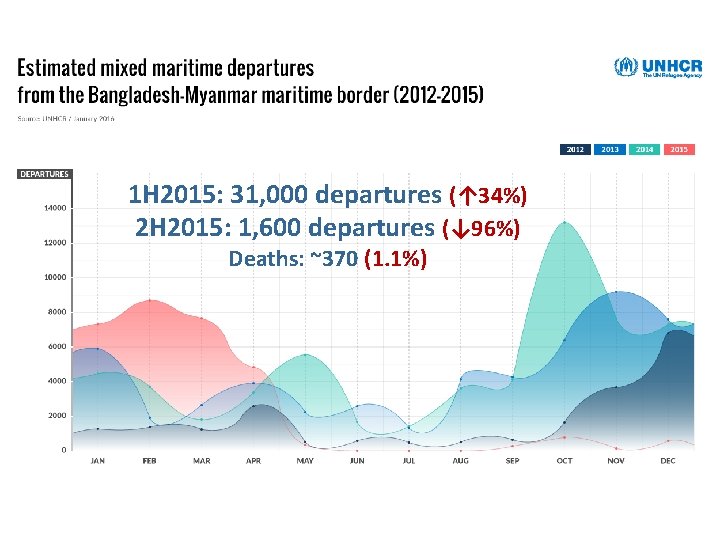 1 H 2015: 31, 000 departures (↑ 34%) 2 H 2015: 1, 600 departures