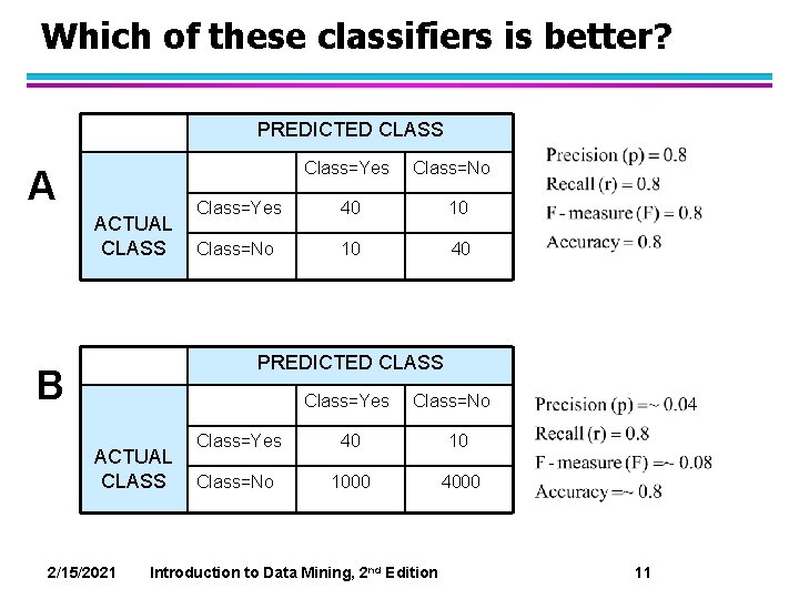 Which of these classifiers is better? PREDICTED CLASS Class=Yes A ACTUAL CLASS Class=No Class=Yes