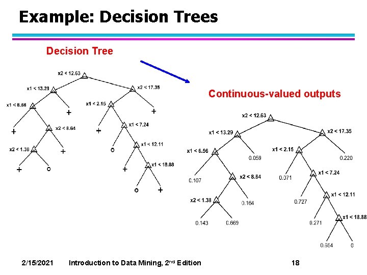 Example: Decision Trees Decision Tree Continuous-valued outputs 2/15/2021 Introduction to Data Mining, 2 nd