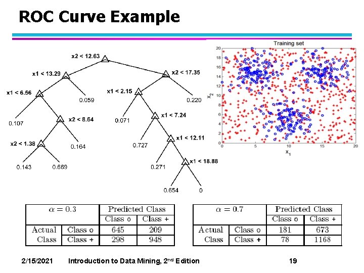 ROC Curve Example 2/15/2021 Introduction to Data Mining, 2 nd Edition 19 