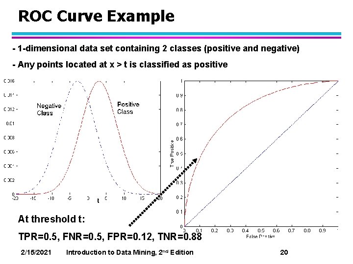 ROC Curve Example - 1 -dimensional data set containing 2 classes (positive and negative)