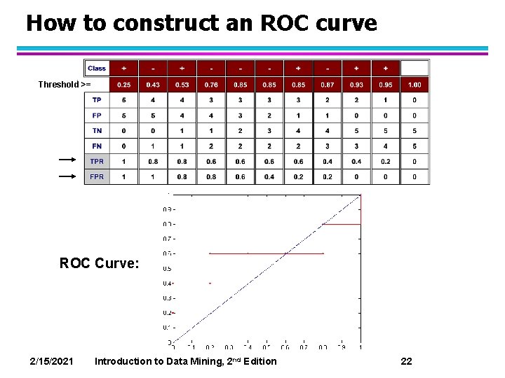 How to construct an ROC curve Threshold >= ROC Curve: 2/15/2021 Introduction to Data