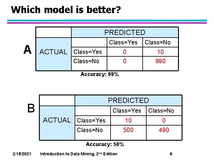 Which model is better? PREDICTED A Class=Yes ACTUAL Class=Yes Class=No 0 10 0 990