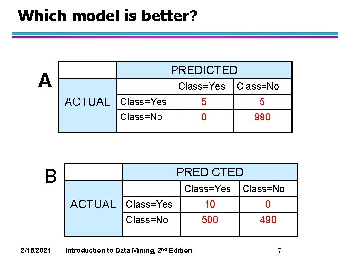 Which model is better? PREDICTED A Class=Yes ACTUAL Class=Yes Class=No B 5 5 0