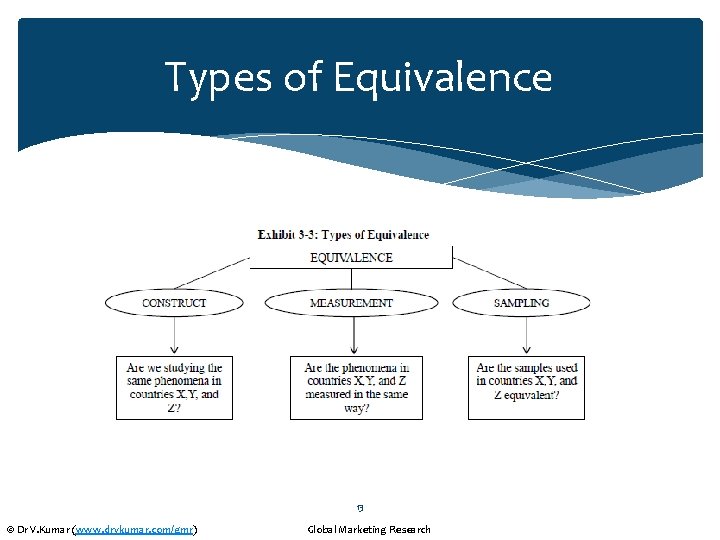 Types of Equivalence 13 © Dr V. Kumar (www. drvkumar. com/gmr) Global Marketing Research