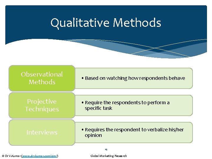 Qualitative Methods Observational Methods • Based on watching how respondents behave Projective Techniques •