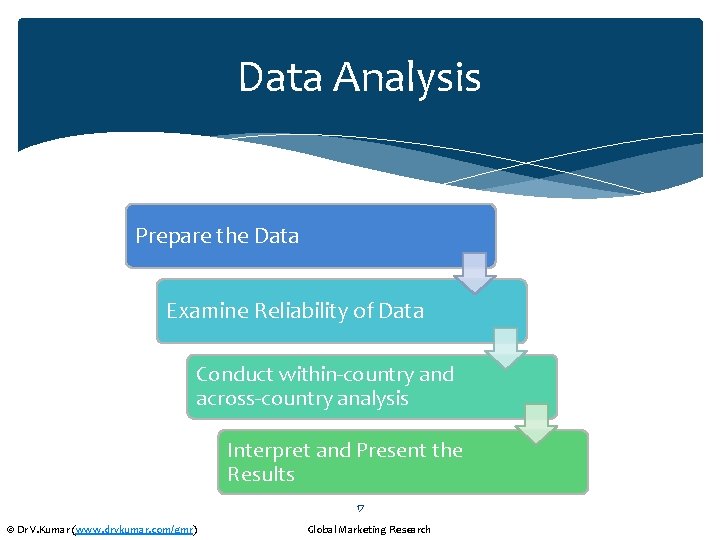 Data Analysis Prepare the Data Examine Reliability of Data Conduct within-country and across-country analysis