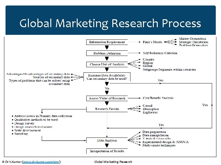 Global Marketing Research Process 4 © Dr V. Kumar (www. drvkumar. com/gmr) Global Marketing