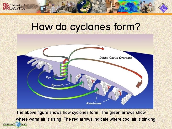 How do cyclones form? The above figure shows how cyclones form. The green arrows