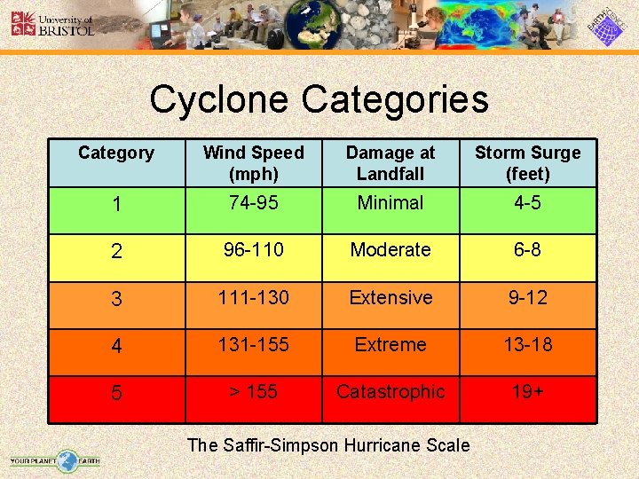 Cyclone Categories Category Wind Speed (mph) Damage at Landfall Storm Surge (feet) 1 74