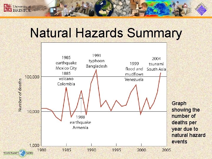 Natural Hazards Summary Graph showing the number of deaths per year due to natural