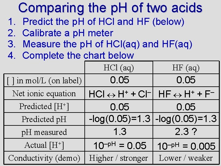 Comparing the p. H of two acids 1. 2. 3. 4. Predict the p.