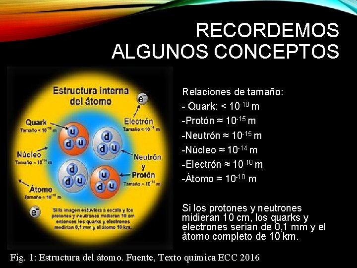 RECORDEMOS ALGUNOS CONCEPTOS Relaciones de tamaño: - Quark: < 10 -18 m -Protón ≈