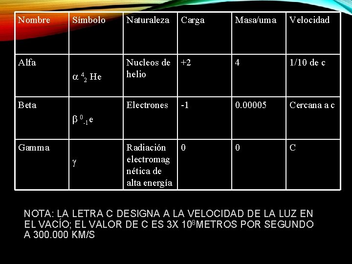 Nombre Símbolo Naturaleza Carga Masa/uma Velocidad +2 4 1/10 de c 42 He Nucleos