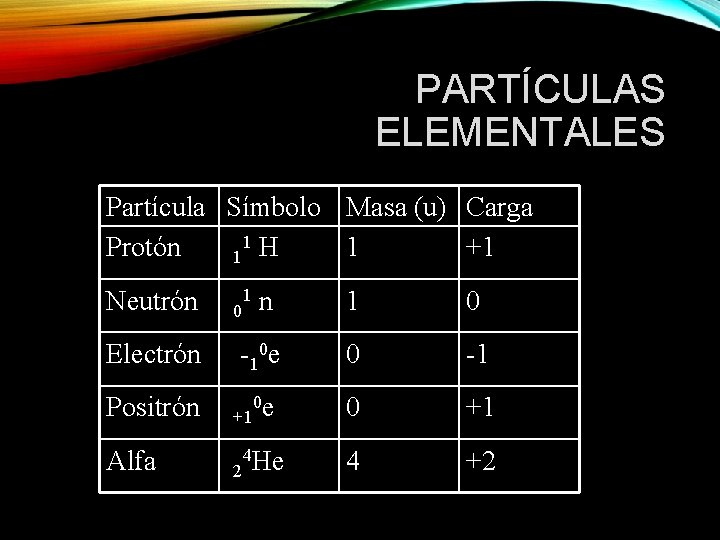 PARTÍCULAS ELEMENTALES Partícula Símbolo Masa (u) Carga 1 Protón 1 +1 1 H Neutrón