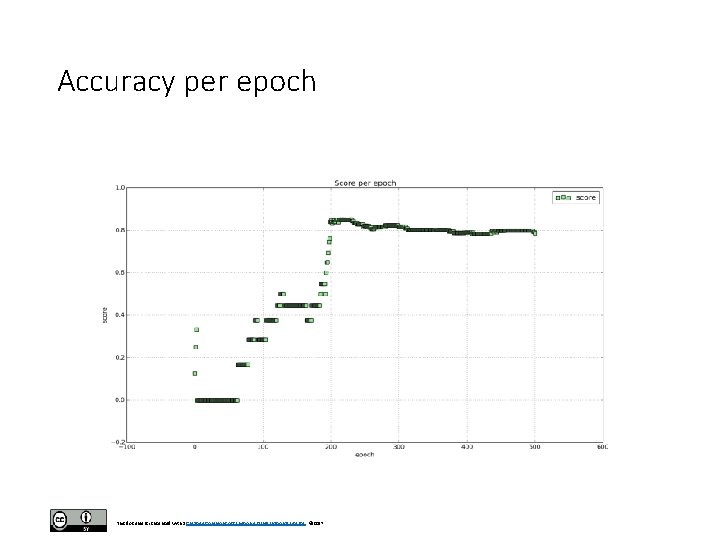 Accuracy per epoch This document is licensed with a Creative Commons Attribution 4. 0 Accuracy per epoch This document is licensed with a Creative Commons Attribution 4. 0