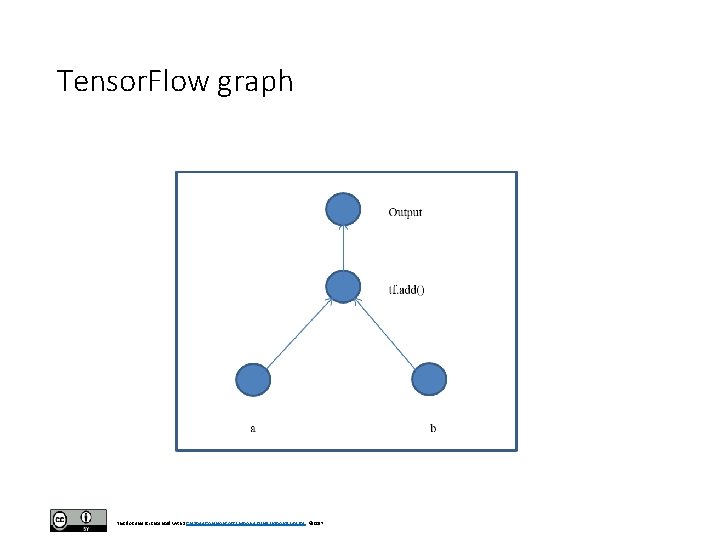Tensor. Flow graph This document is licensed with a Creative Commons Attribution 4. 0 Tensor. Flow graph This document is licensed with a Creative Commons Attribution 4. 0