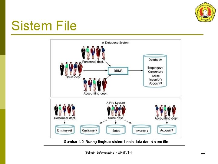 Sistem File Gambar 1. 2. Ruang lingkup sistem basis data dan sistem file Teknik