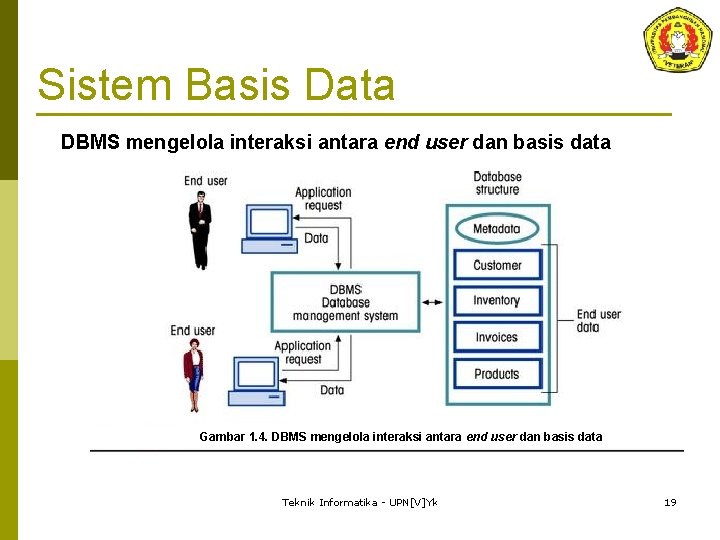 Sistem Basis Data DBMS mengelola interaksi antara end user dan basis data Gambar 1.