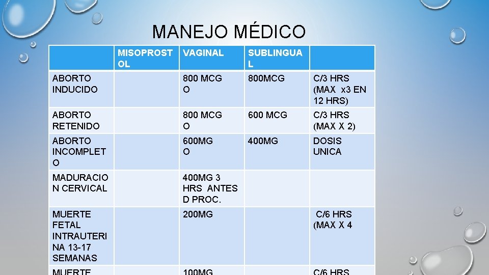 MANEJO MÉDICO MISOPROST OL VAGINAL SUBLINGUA L ABORTO INDUCIDO 800 MCG O 800 MCG