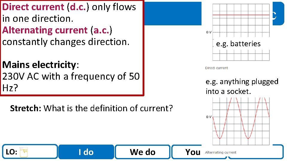 Direct current (d. c. ) only flows in one direction. Alternating current (a. c.