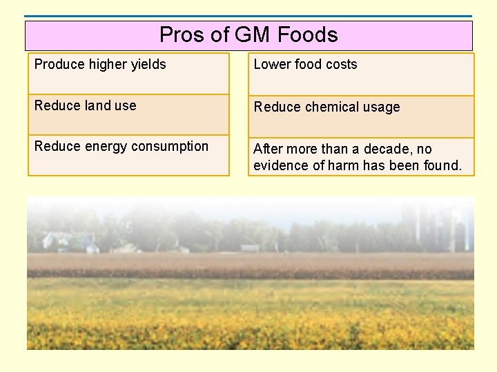 Pros of GM Foods Produce higher yields Lower food costs Reduce land use Reduce