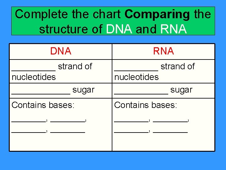 Complete the chart Comparing the structure of DNA and RNA DNA RNA _____ strand
