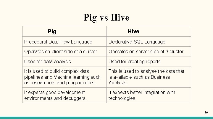 Pig vs Hive Pig Hive Procedural Data Flow Language Declarative SQL Language Operates on