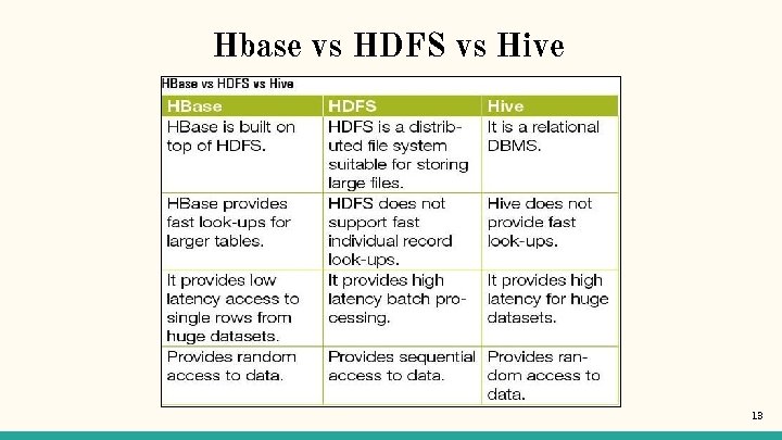 Hbase vs HDFS vs Hive 13 