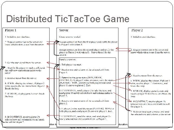 Distributed Tic. Tac. Toe Game 22 Liang, Introduction to Java Programming, Seventh Edition, (c)