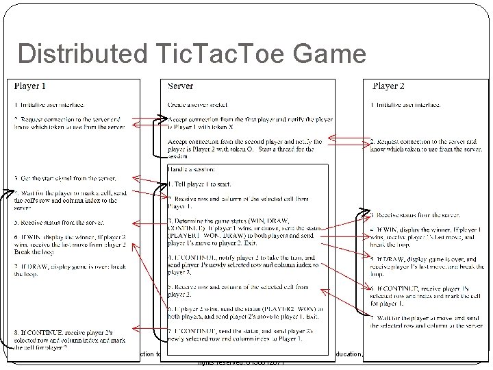 Distributed Tic. Tac. Toe Game 22 Liang, Introduction to Java Programming, Seventh Edition, (c) Distributed Tic. Tac. Toe Game 22 Liang, Introduction to Java Programming, Seventh Edition, (c)