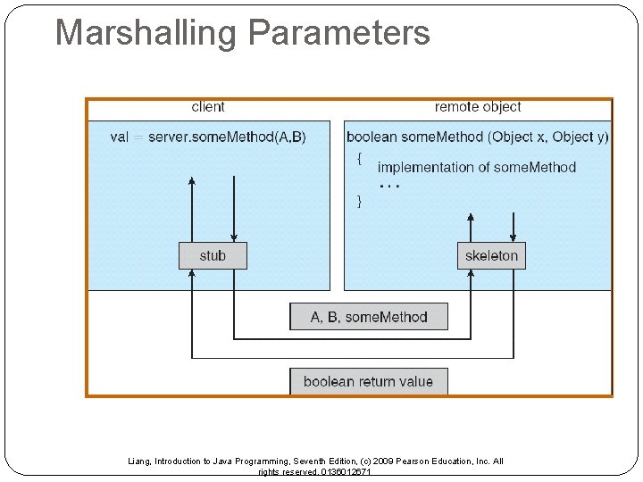 Marshalling Parameters Liang, Introduction to Java Programming, Seventh Edition, (c) 2009 Pearson Education, Inc. Marshalling Parameters Liang, Introduction to Java Programming, Seventh Edition, (c) 2009 Pearson Education, Inc.