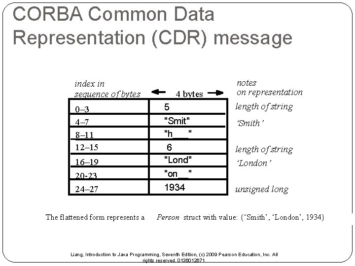 CORBA Common Data Representation (CDR) message index in sequence of bytes 0– 3 4– CORBA Common Data Representation (CDR) message index in sequence of bytes 0– 3 4–
