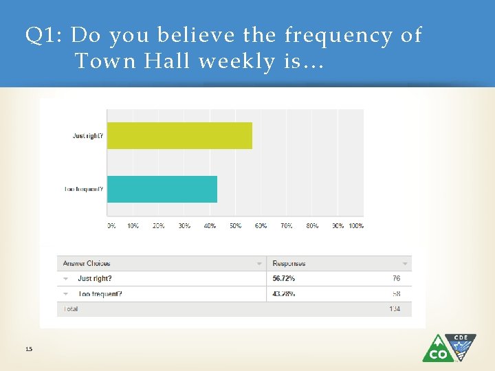 Q 1: Do you believe the frequency of Town Hall weekly is… 15 