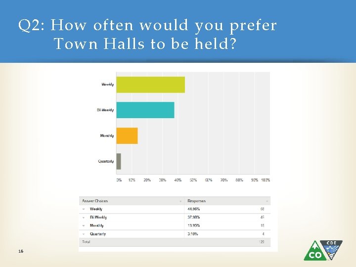 Q 2: How often would you prefer Town Halls to be held? 16 