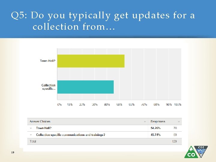 Q 5: Do you typically get updates for a collection from… 19 