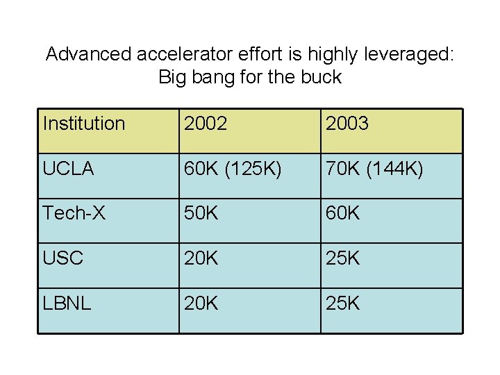 Advanced accelerator effort is highly leveraged: Big bang for the buck Institution 2002 2003