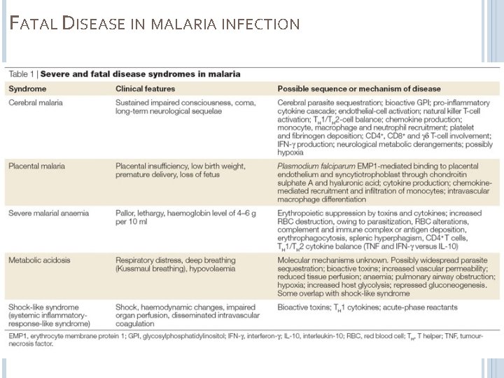 FATAL DISEASE IN MALARIA INFECTION 