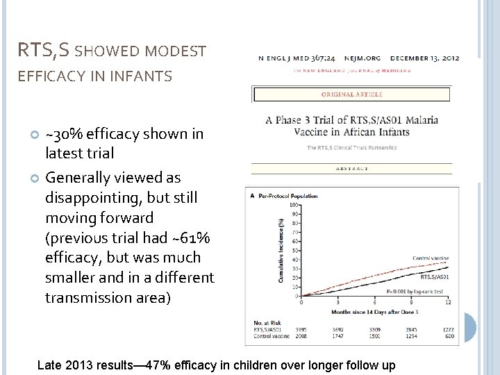 RTS, S SHOWED MODEST EFFICACY IN INFANTS ~30% efficacy shown in latest trial Generally