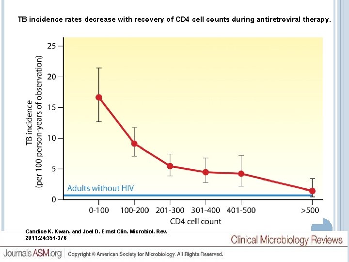 TB incidence rates decrease with recovery of CD 4 cell counts during antiretroviral therapy.